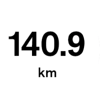 140.9km